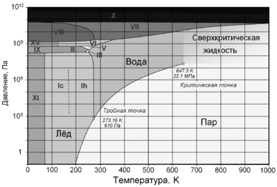 http://upload.wikimedia.org/wikipedia/ru/thumb/e/e8/Water_phase_diagram.gif/400px-Water_phase_diagram.gif