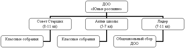 Организационная диаграмма