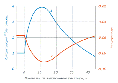 http://upload.wikimedia.org/wikipedia/commons/thumb/3/3d/Reactor_shutdown_xe_chart.png/400px-Reactor_shutdown_xe_chart.png