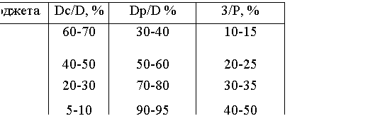 Подпись: Состояние бюджета Dс/D, % Dр/D % 3/Р, %
Абсолютно устойчивый 60
Нормальное 40
Неустойчивое 20
Кризисное 5