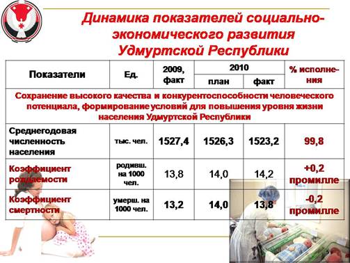 C:\Documents and Settings\Бякова.MYECONOM\Рабочий стол\ПРограмма СЭР УР на годы\Отчет по программе за 2010 год\СЕССИЯ\К докладу Зайцева на сессию ГС\Слайд5.JPG