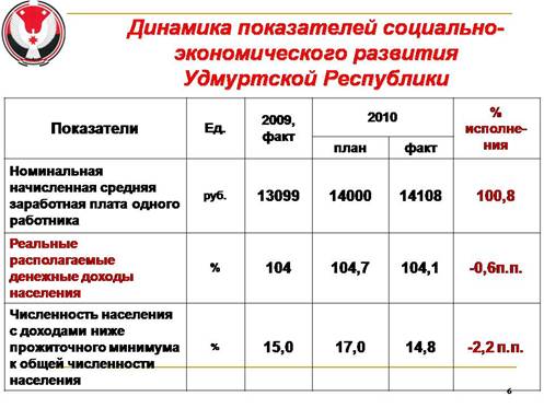 C:\Documents and Settings\Бякова.MYECONOM\Рабочий стол\ПРограмма СЭР УР на годы\Отчет по программе за 2010 год\СЕССИЯ\К докладу Зайцева на сессию ГС\Слайд6.JPG