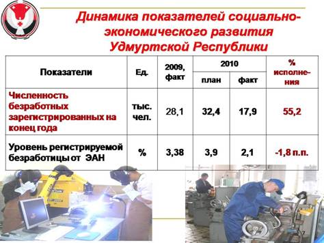 C:\Documents and Settings\Бякова.MYECONOM\Рабочий стол\ПРограмма СЭР УР на годы\Отчет по программе за 2010 год\СЕССИЯ\К докладу Зайцева на сессию ГС\Слайд7.JPG