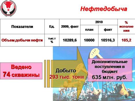 C:\Documents and Settings\Бякова.MYECONOM\Рабочий стол\ПРограмма СЭР УР на годы\Отчет по программе за 2010 год\СЕССИЯ\К докладу Зайцева на сессию ГС\Слайд16.JPG