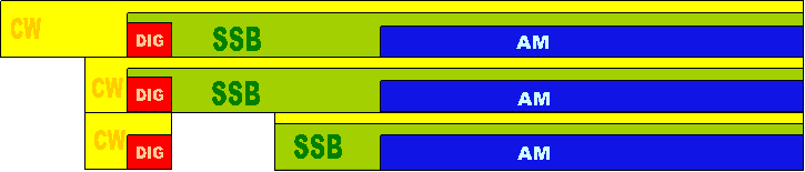 CW,CW,SSB,SSB,SSB,AM,AM,AM,DIG,DIG,CW,DIG