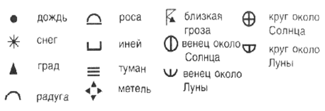 Условные обозначения, принятые в метеорологии