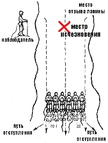 поиск пострадавших в лавине методом зондирования