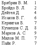 �������:  1
 2
 4
 6
 7
 8
 9
 7
 7
