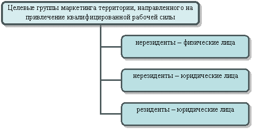 Организационная диаграмма