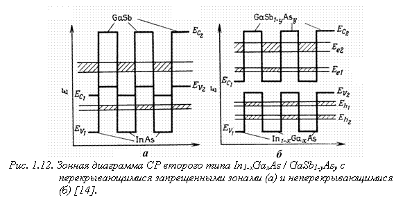 �������: 
���. 1.12. ������ ��������� �� ������� ���� In1-xGaxAs / GaSb1-yAsy � �������-��������� ������������ ������ (�) � ������������������ (�) [14].

