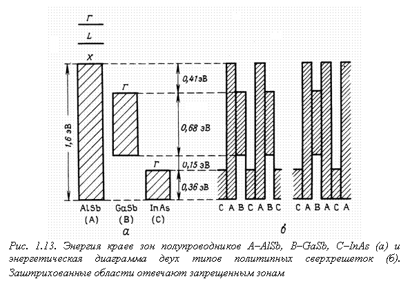 Подпись:
Рис. 1.13. Энергия краев зон полупроводников А–AlSb, В–GaSb, С–InAs (а) и энер-гетическая диаграмма двух типов политипных сверхрешеток (б). Заштрихован-ные области отвечают запрещенным зонам