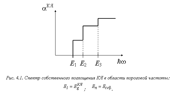 Подпись:
Рис. 4.1. Спектр собственного поглощения КЯ в области пороговой частоты:
; .