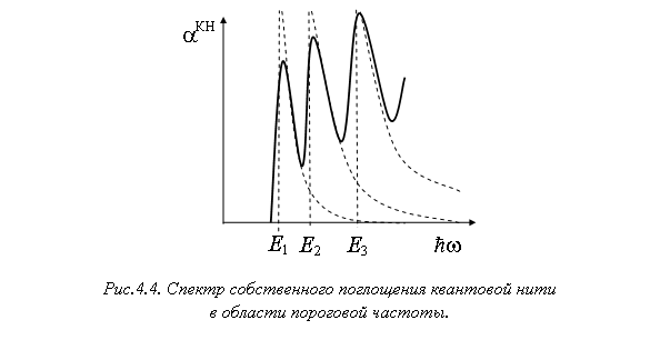Подпись:
Рис.4.4. Спектр собственного поглощения квантовой нити
в области пороговой частоты.