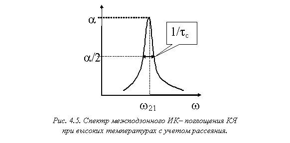 Подпись:
Рис. 4.5. Спектр межподзонного ИК– поглощения КЯ
при высоких температурах с учетом рассеяния.