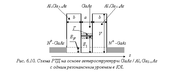 Подпись:
Рис. 6.10. Схема РТД на основе гетероструктуры GaAs / Alx Ga1-x As
с одним резонансным уровнем в КЯ.