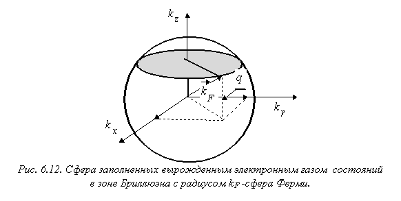 Подпись:
Рис. 6.12. Сфера заполненных вырожденным электронным газом состояний
в зоне Бриллюэна с радиусом kF -сфера Ферми.