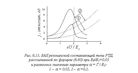 Подпись:
Рис. 6.13. ВАХ резонансной составляющей тока РТД,
рассчитанной по формуле (6.60) при EF/E1=0.05
и различных значениях параметра a = Г / E1:
1 ~ a = 0.05, 2 ~ a =0.2.