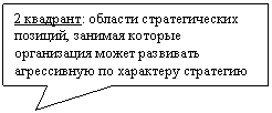 Прямоугольная выноска: 2 квадрант: области стратегических позиций, занимая которые организация может развивать агрессивную по характеру стратегию