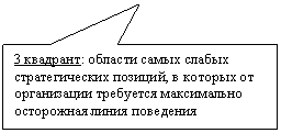 Прямоугольная выноска: 3 квадрант: области самых слабых стратегических позиций, в которых от организации требуется максимально осторожная линия поведения