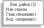 Подпись: Лен. район (3)
Нач.отдела
Глав.специалист
Вед. специалист