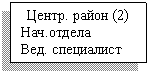 Подпись: Центр. район (2)
Нач.отдела
Вед. специалист