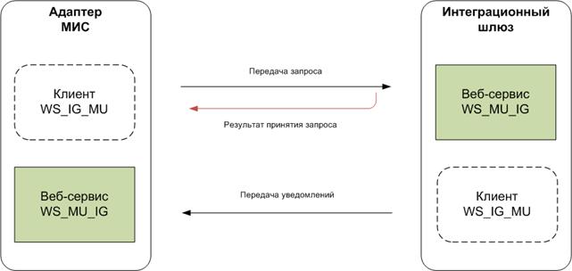 Взаимод_МИС-ИШ-002