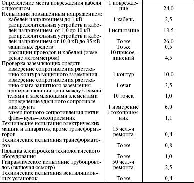 Система технического обслуживания и ремонта энергетического оборудования : Справочник