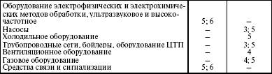 Система технического обслуживания и ремонта энергетического оборудования : Справочник