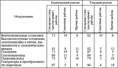 Система технического обслуживания и ремонта энергетического оборудования : Справочник