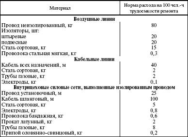 Система технического обслуживания и ремонта энергетического оборудования : Справочник