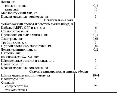 Система технического обслуживания и ремонта энергетического оборудования : Справочник