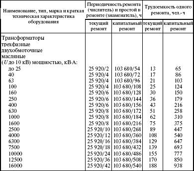 Система технического обслуживания и ремонта энергетического оборудования : Справочник