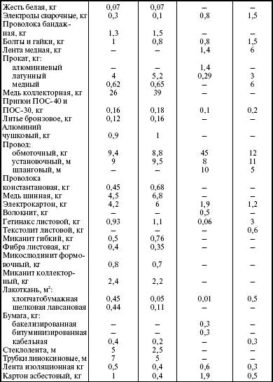 Система технического обслуживания и ремонта энергетического оборудования : Справочник