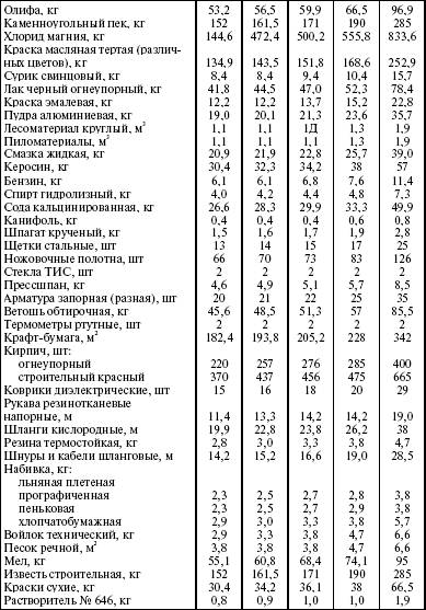 Система технического обслуживания и ремонта энергетического оборудования : Справочник