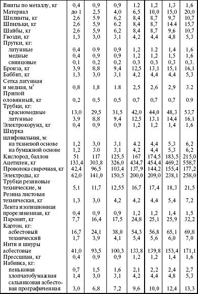 Система технического обслуживания и ремонта энергетического оборудования : Справочник