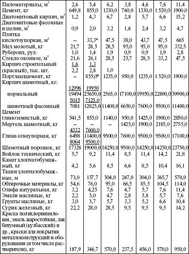 Система технического обслуживания и ремонта энергетического оборудования : Справочник