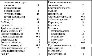 Система технического обслуживания и ремонта энергетического оборудования : Справочник