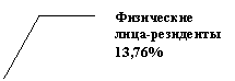 Выноска 3 (без границы): Физические лица-резиденты 13,76%