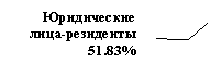 Выноска 3 (без границы): Юридические лица-резиденты 51,83%