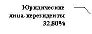 Выноска 3 (без границы): Юридические лица-нерезиденты 32,80%