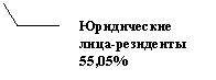Выноска 3 (без границы): Юридические лица-резиденты 55,05%