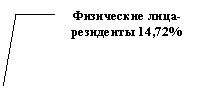 Выноска 3 (без границы): Физические лица-резиденты 14,72%