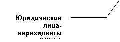 Выноска 3 (без границы): Юридические лица-нерезиденты 0,257%
