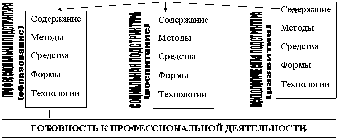 ПРОФЕССИОНАЛЬНАЯ ПОДСТРУКТУРА,СОЦИАЛЬНАЯ ПОДСТРУКТУРА,ПСИХОЛОГИЧЕСКАЯ ПОДСТРУКТУРА,(образование),(развитие),(воспитание)