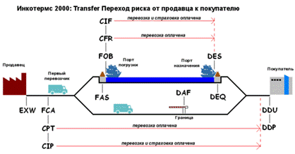 http://upload.wikimedia.org/wikipedia/commons/thumb/1/1c/Incoterms_Robert_Wielgorski_ru.png/550px-Incoterms_Robert_Wielgorski_ru.png