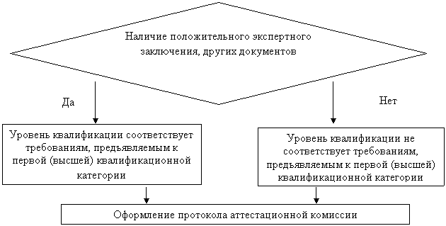 Подпись: Да ,Подпись: Нет