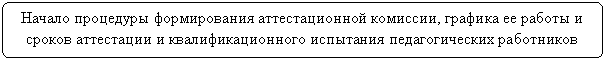 Блок-схема: альтернативный процесс: Начало процедуры формирования аттестационной комиссии, графика ее работы и сроков аттестации и квалификационного испытания педагогических работников