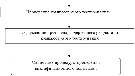 Подпись: Оформление протокола, содержащего результаты
компьютерного тестирования