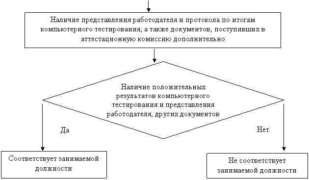 Подпись: Да ,Подпись: Нет