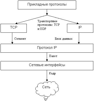 ������������ ��������� TCP � UDP